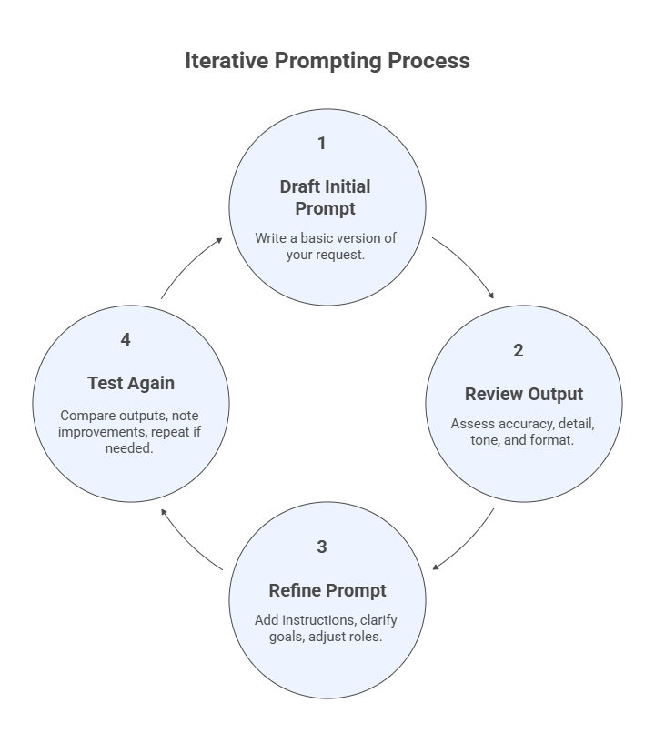 Iterative Prompting