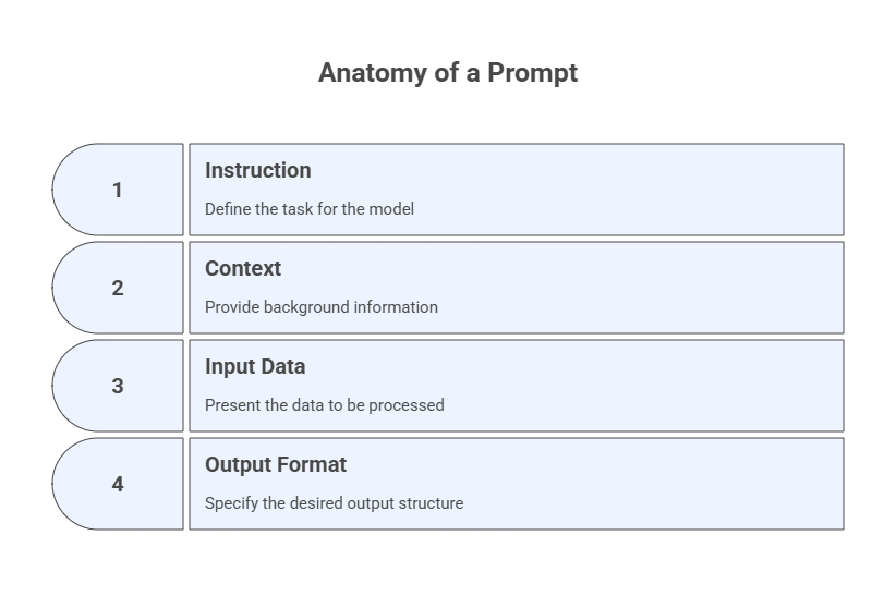 Prompt Anatomy