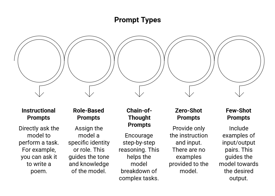 Prompt Types
