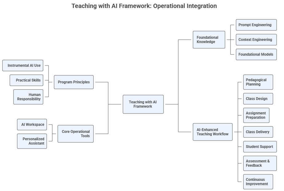 Program Operational Integration