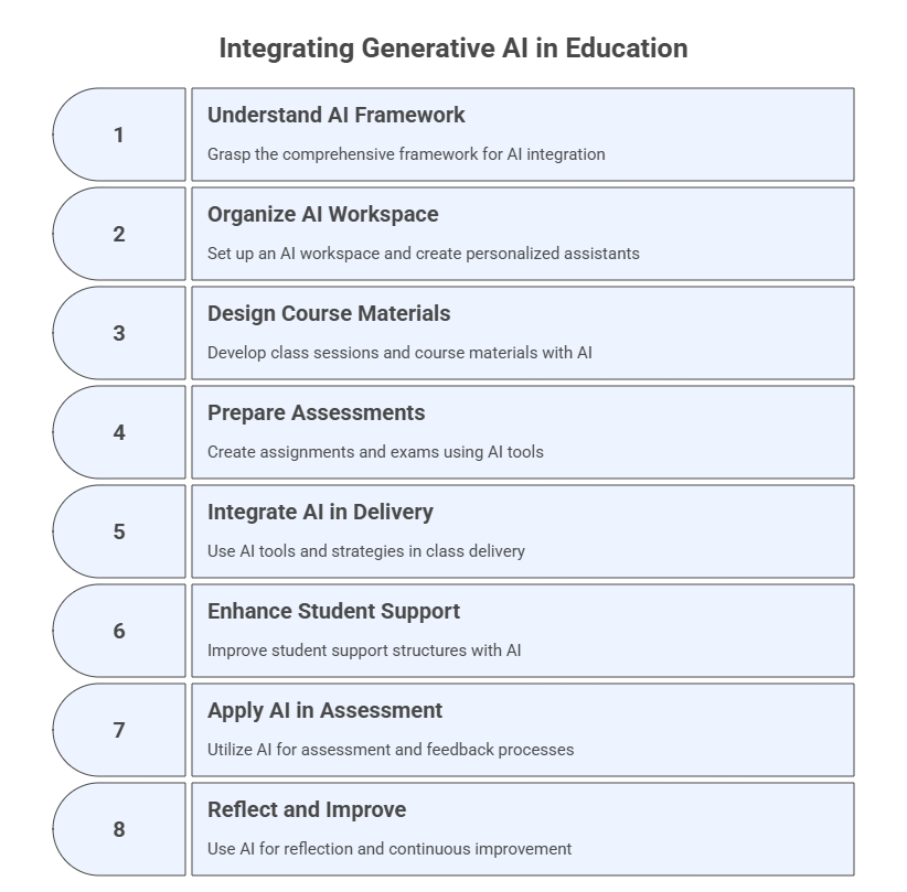 Teaching with AI Learning Objectives